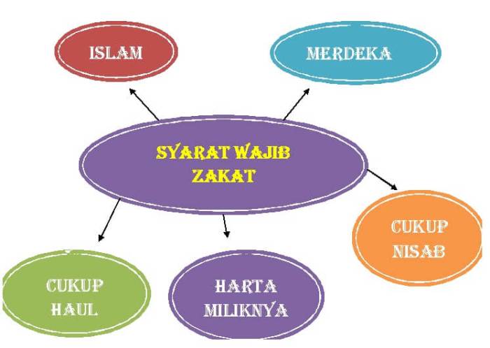 Syarat Wajib Zakat Beserta Ketentuannya - LAZNAS Nurul Hayat