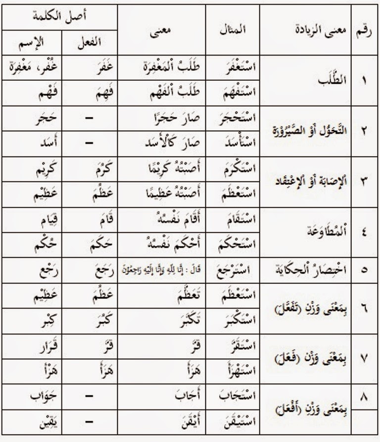 Pengertian Isim Masdar,Kitab Shorof