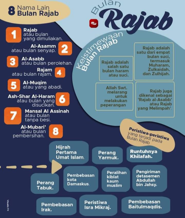 Bulan Rajab dikenal sebagai Rajab al Assab atau Rajab yang melimpah, berikut keistimewaannya
